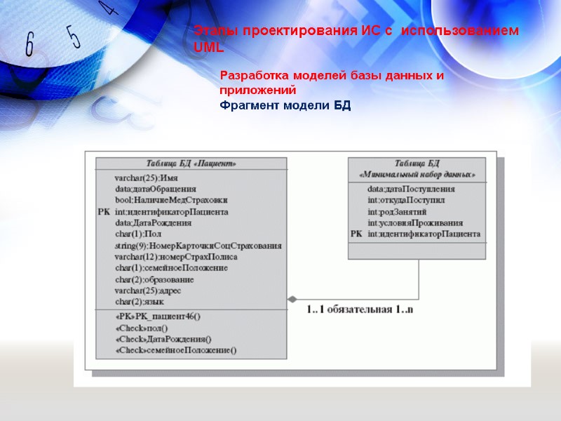 Разработка моделей базы данных и приложений Фрагмент модели БД Этапы проектирования ИС с 